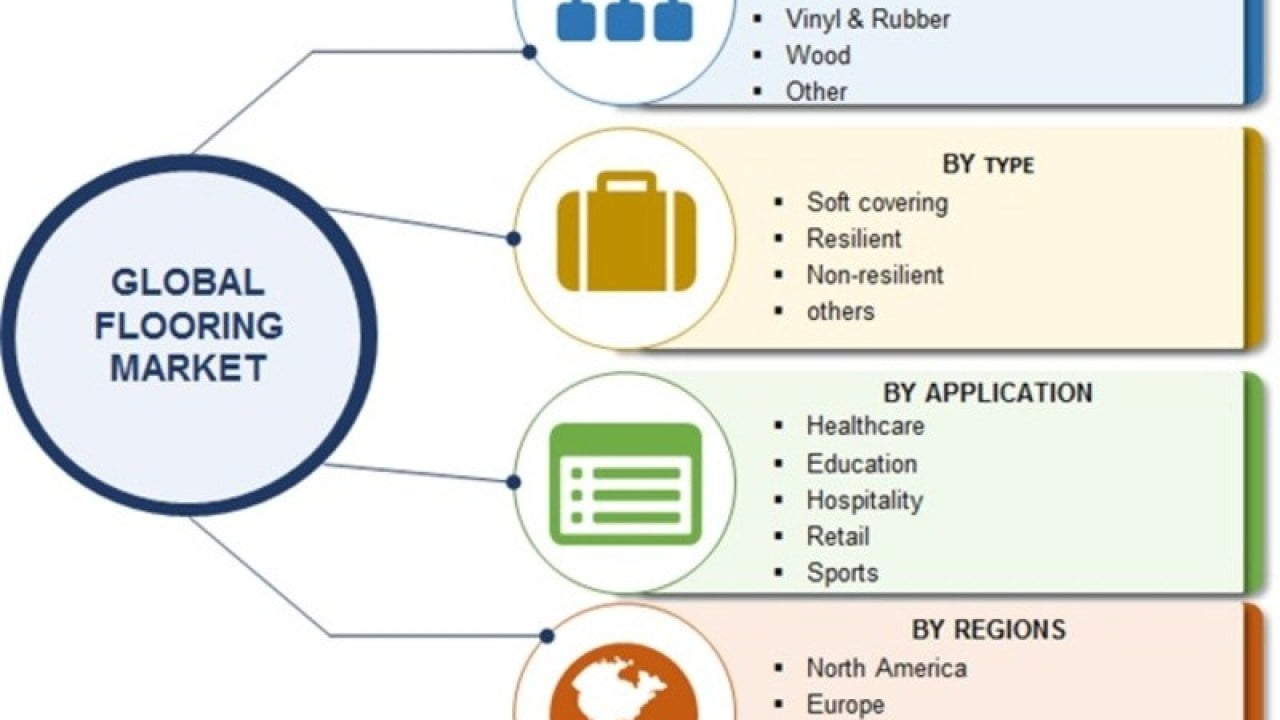 Photo of Global Flooring Market Size, Consumption